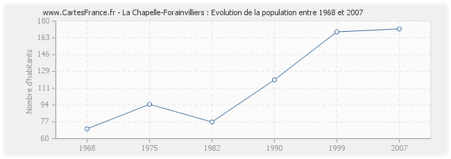 Population La Chapelle-Forainvilliers